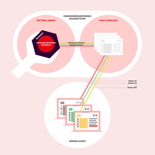 Designsystem KLiNGEL Gruppe