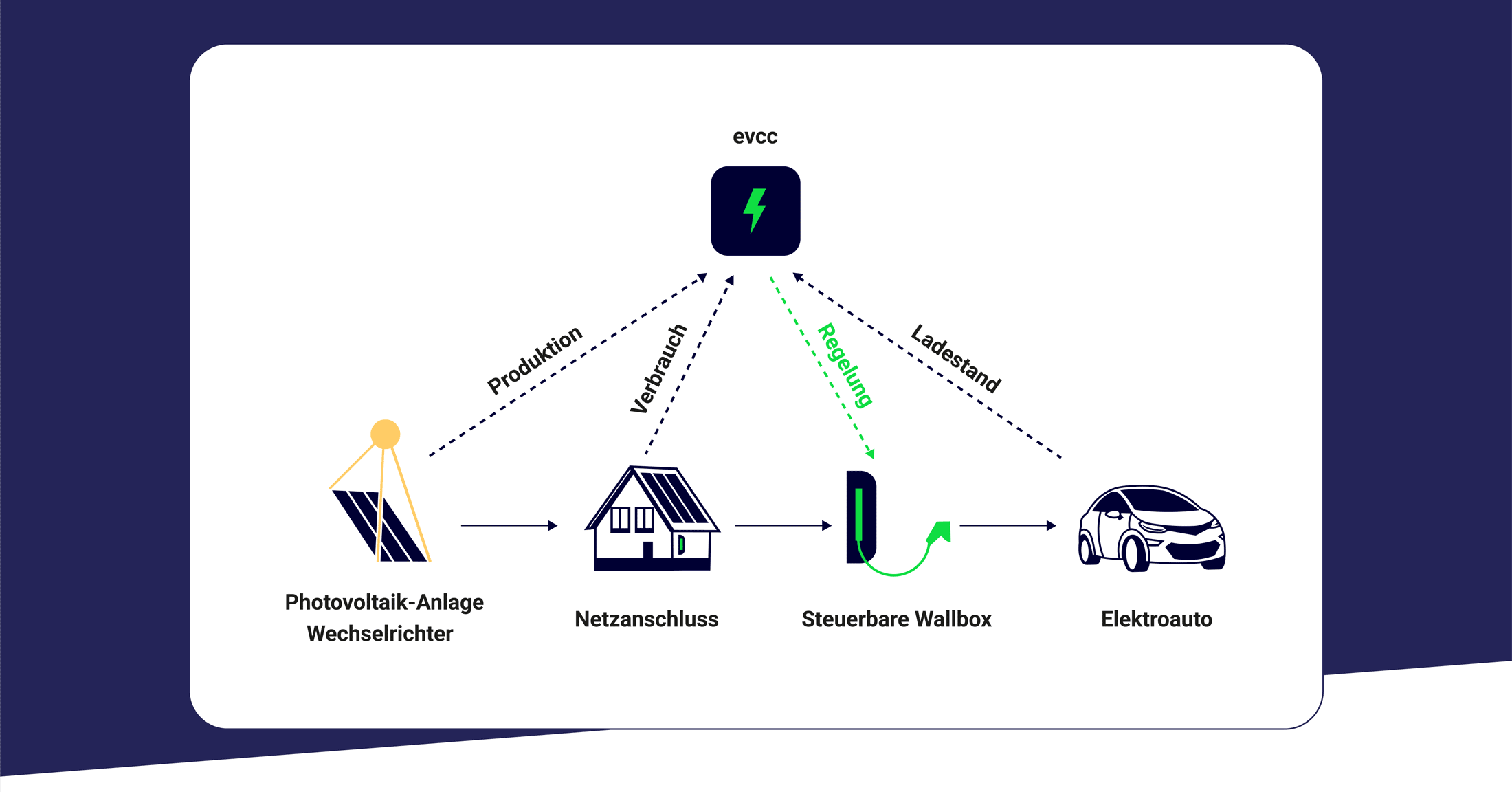 Infografik die erklärt, wie evcc das Lademanagement zwischen Photovoltaikanlage, Elektroauto, Wallbox und Netzanschluss steuert