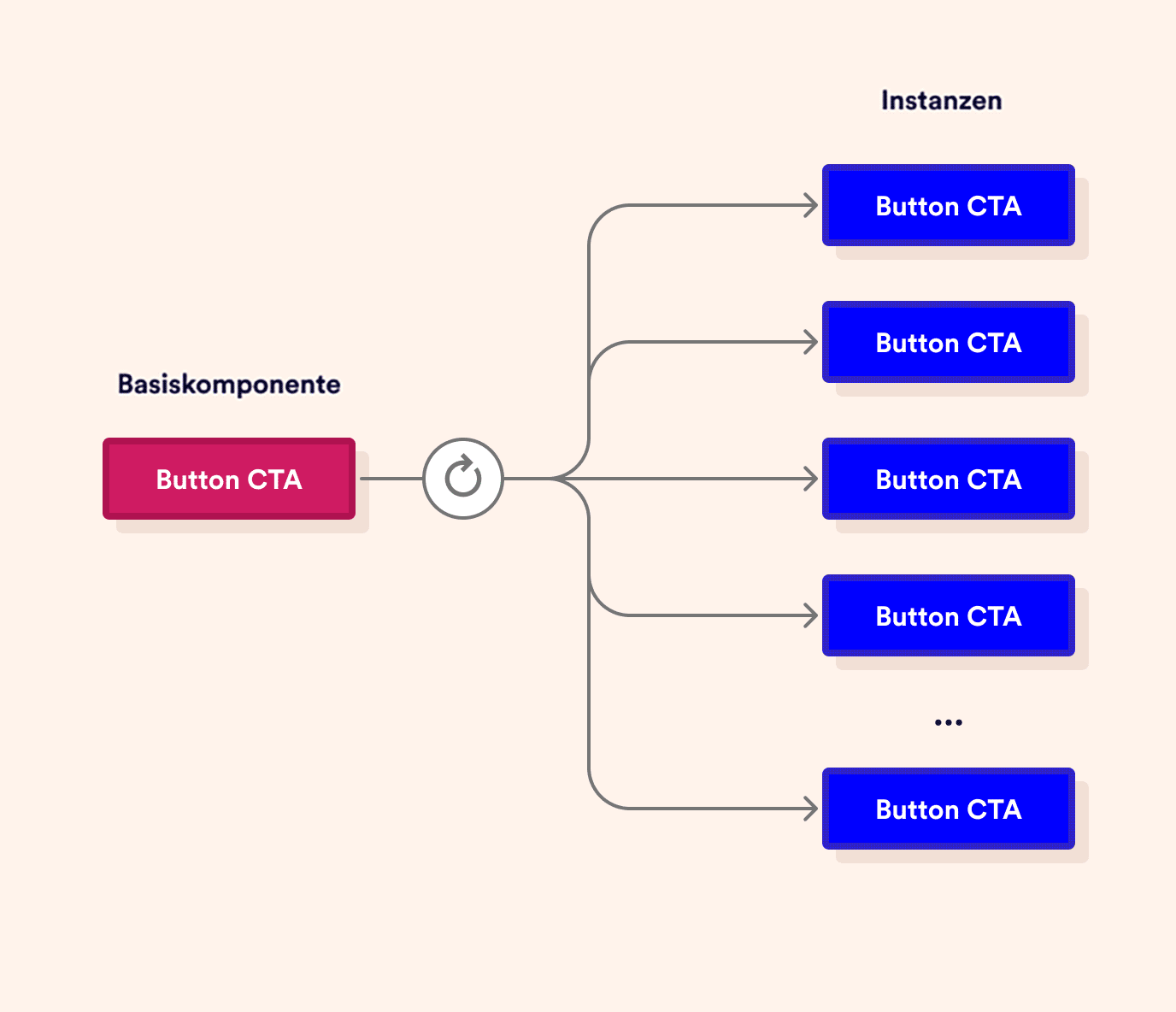 Animation: Mehrere Instanzen eines Buttons werden bei Designänderung auf Knopfdruck synchronisiert.